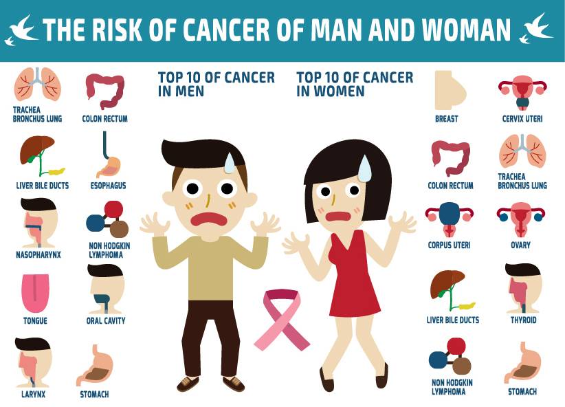 risk of cancer